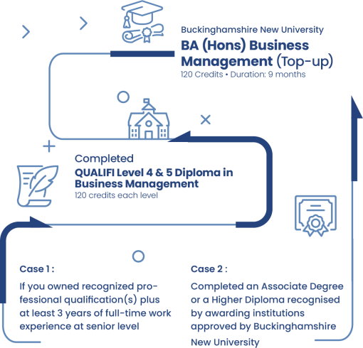 Bucks New University BA (Hons) Business Management - UK University