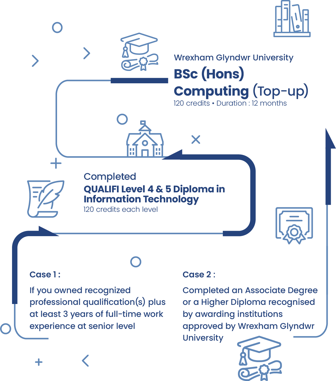 WGU BSc (Hons) Computing - UK University