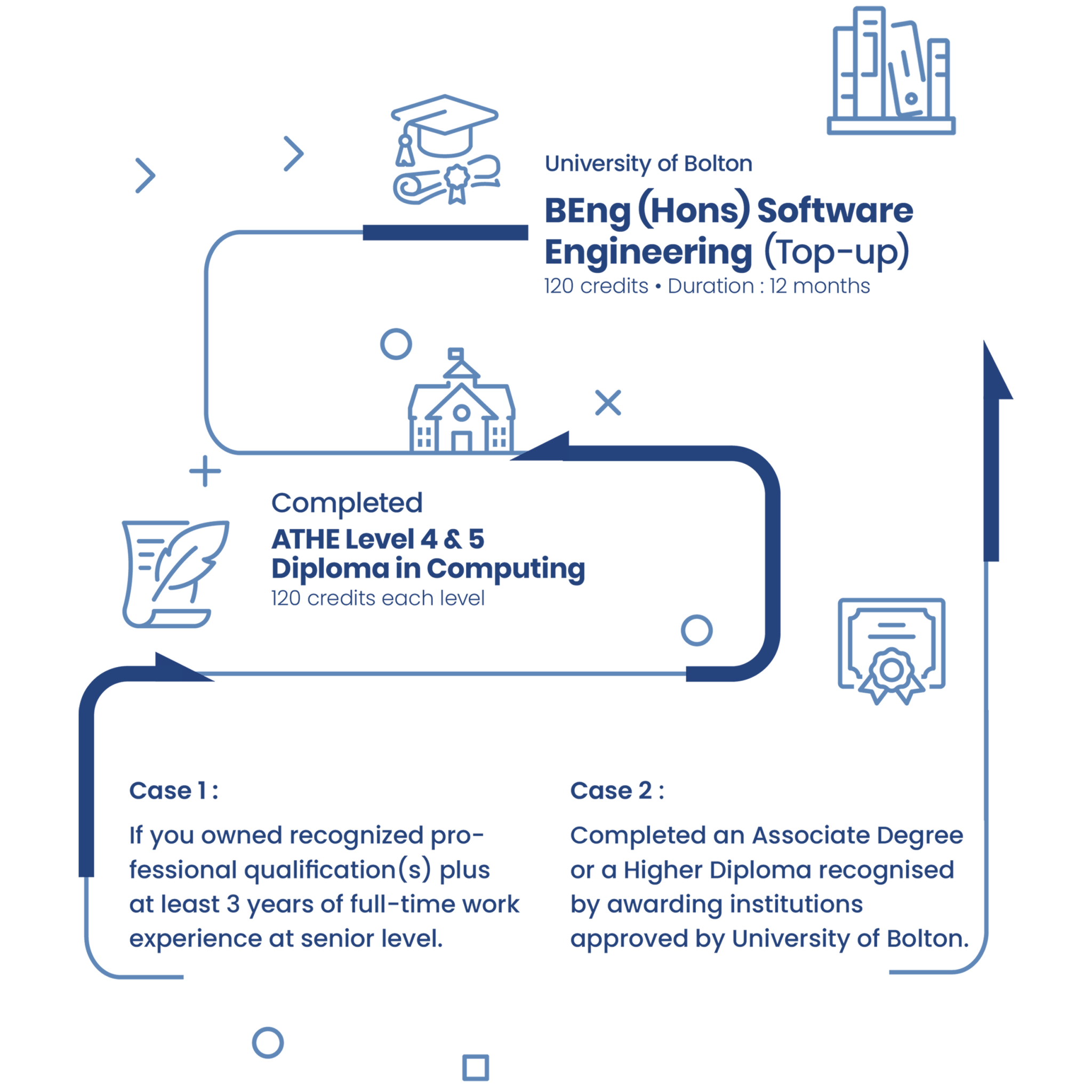 BEng (Hons) Software Engineering University of Bolton